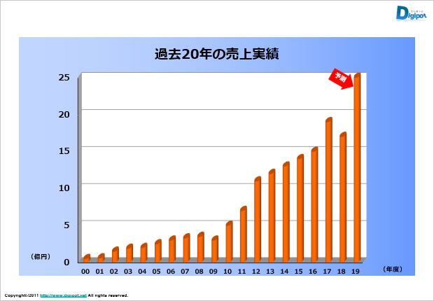 過去２０年の売上実績の棒グラフのサンプルテンプレート画像