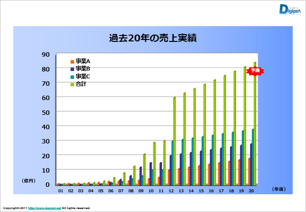 過去１０年の売上実績（事業別）の棒グラフのサンプルテンプレート画像