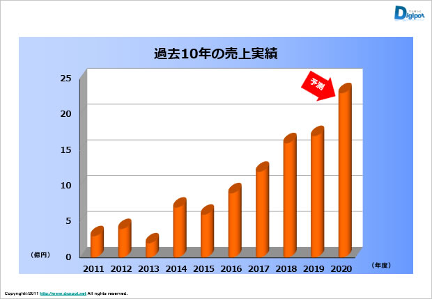 過去１０年の売上実績の棒グラフのサンプルテンプレート画像